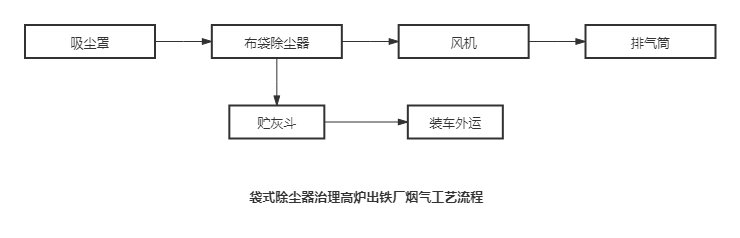 袋式除塵器治理高爐出鐵廠煙氣工藝流程