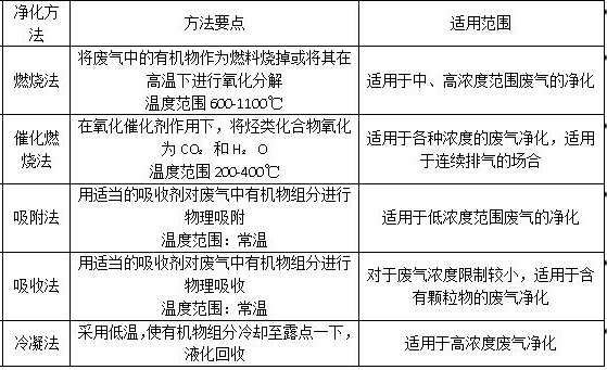 烴類(lèi)廢氣治理方法