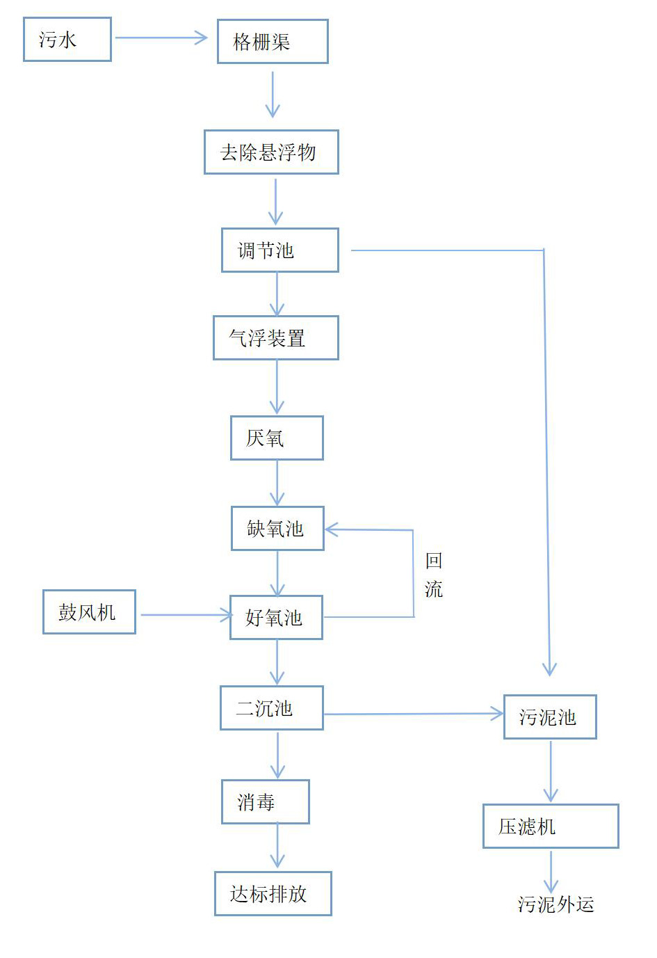 廢水處理工藝流程圖.jpg