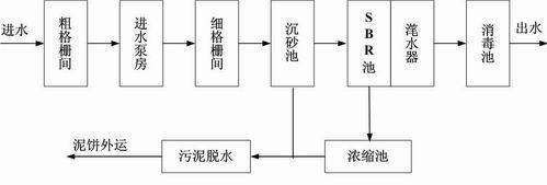 污水處理SBR工藝詳解