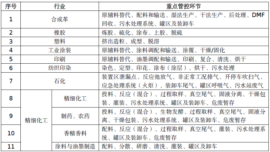 惡臭廢氣處理丨制藥、農(nóng)藥行業(yè)VOCs/異味來源及治理措施